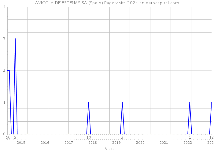 AVICOLA DE ESTENAS SA (Spain) Page visits 2024 