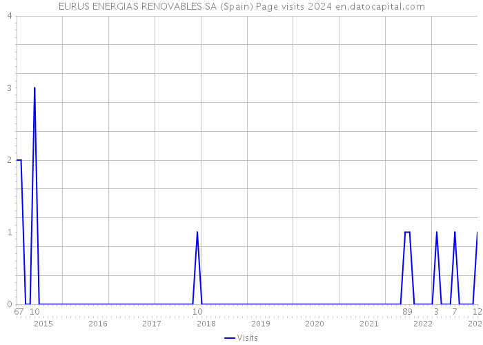 EURUS ENERGIAS RENOVABLES SA (Spain) Page visits 2024 