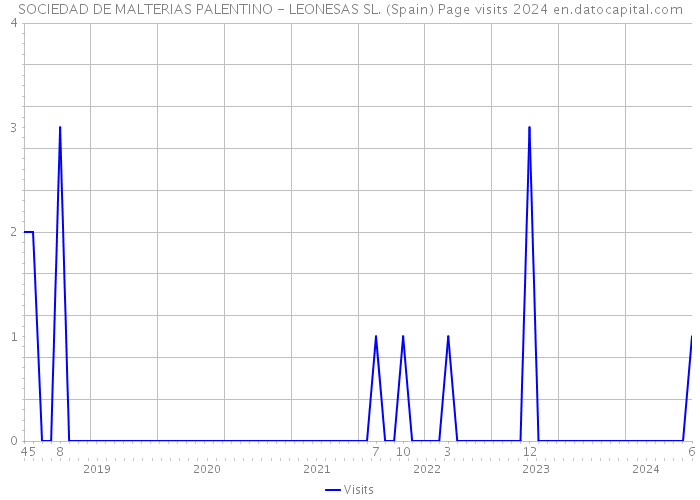 SOCIEDAD DE MALTERIAS PALENTINO - LEONESAS SL. (Spain) Page visits 2024 