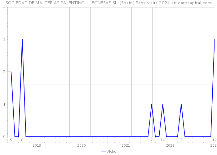 SOCIEDAD DE MALTERIAS PALENTINO - LEONESAS SL. (Spain) Page visits 2024 