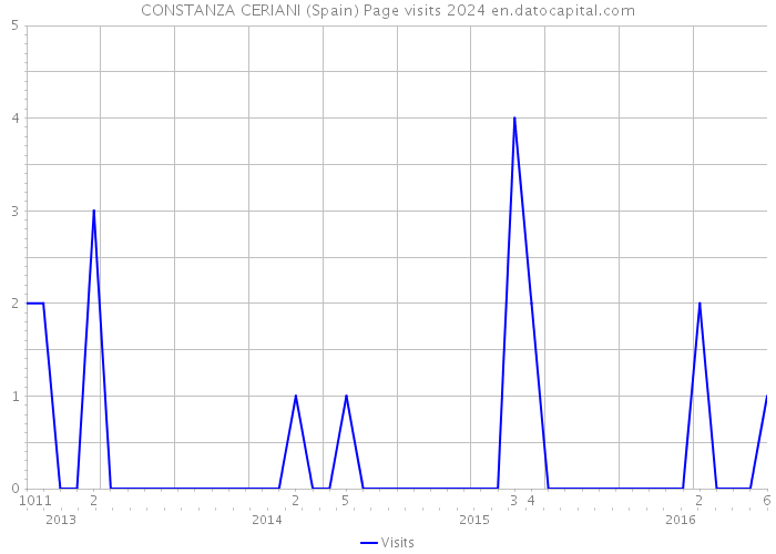 CONSTANZA CERIANI (Spain) Page visits 2024 