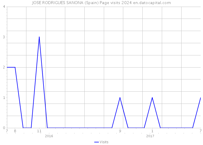 JOSE RODRIGUES SANONA (Spain) Page visits 2024 