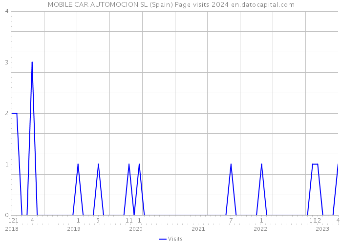 MOBILE CAR AUTOMOCION SL (Spain) Page visits 2024 