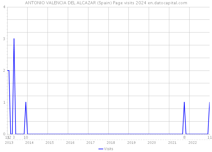 ANTONIO VALENCIA DEL ALCAZAR (Spain) Page visits 2024 