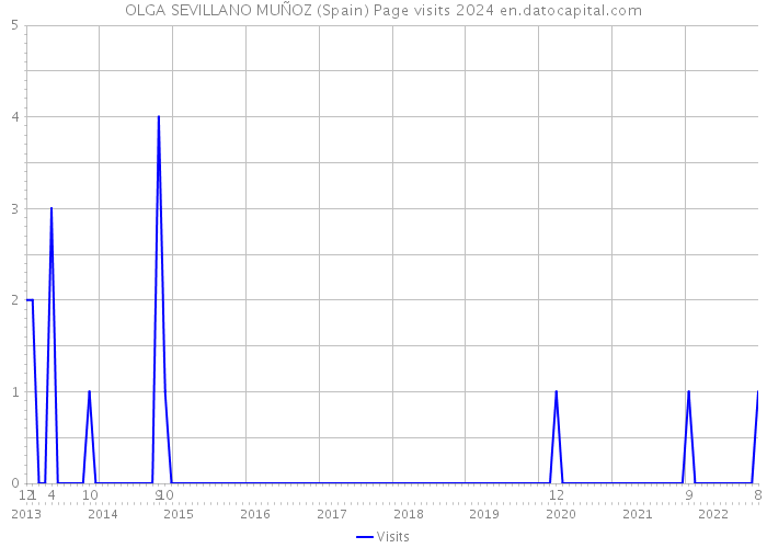 OLGA SEVILLANO MUÑOZ (Spain) Page visits 2024 