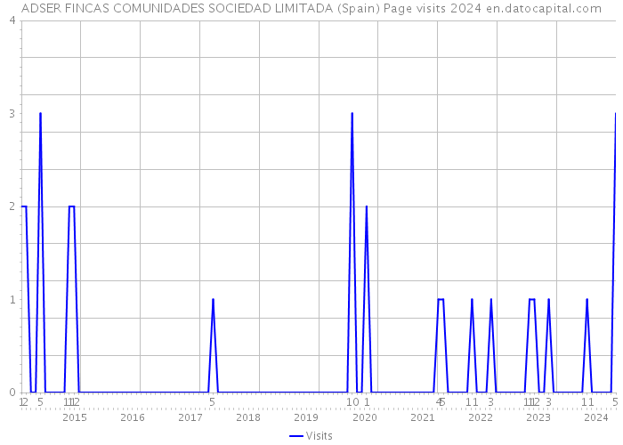 ADSER FINCAS COMUNIDADES SOCIEDAD LIMITADA (Spain) Page visits 2024 