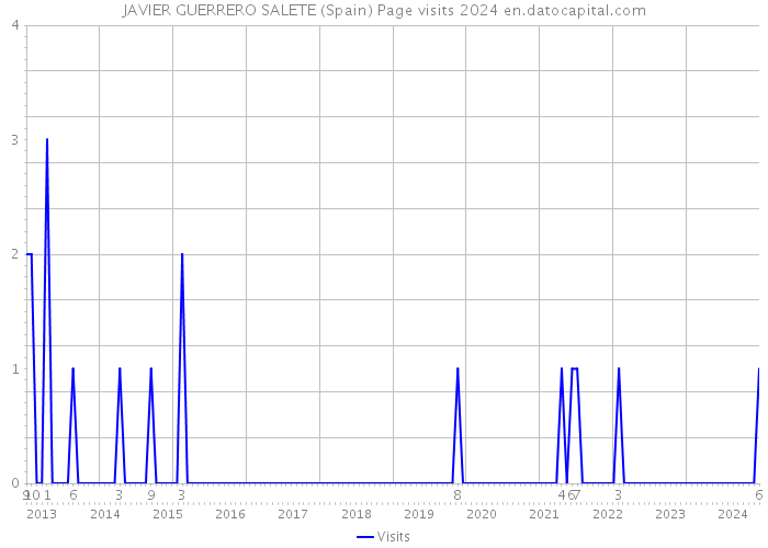 JAVIER GUERRERO SALETE (Spain) Page visits 2024 