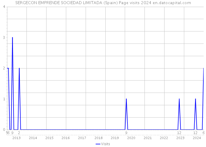 SERGECON EMPRENDE SOCIEDAD LIMITADA (Spain) Page visits 2024 