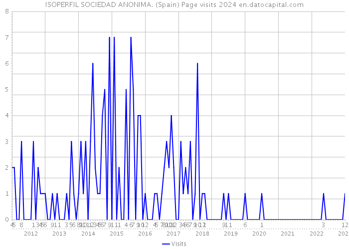 ISOPERFIL SOCIEDAD ANONIMA. (Spain) Page visits 2024 