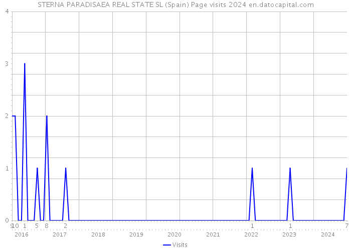 STERNA PARADISAEA REAL STATE SL (Spain) Page visits 2024 