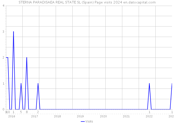 STERNA PARADISAEA REAL STATE SL (Spain) Page visits 2024 
