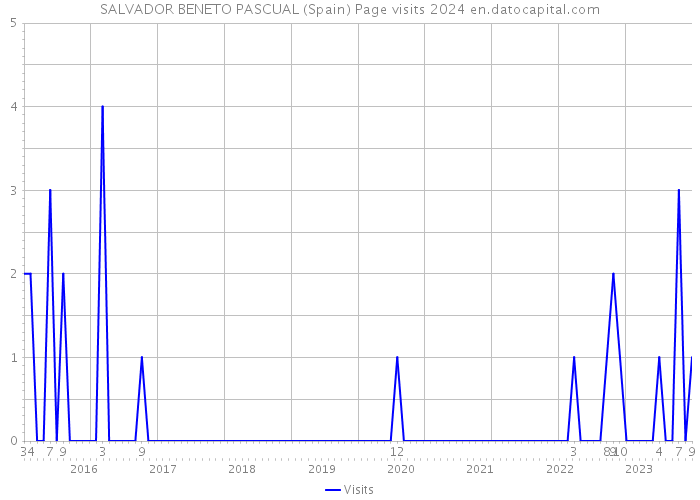 SALVADOR BENETO PASCUAL (Spain) Page visits 2024 