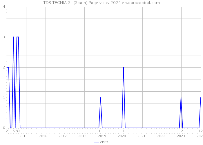 TDB TECNIA SL (Spain) Page visits 2024 