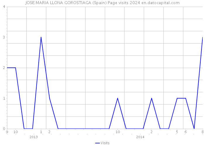 JOSE MARIA LLONA GOROSTIAGA (Spain) Page visits 2024 