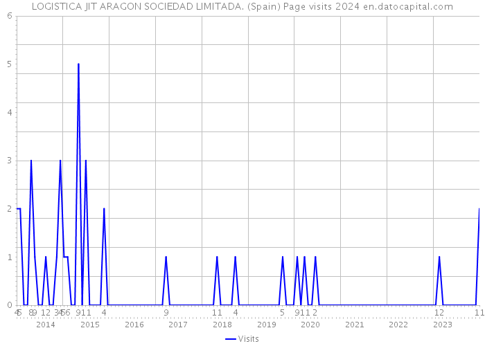 LOGISTICA JIT ARAGON SOCIEDAD LIMITADA. (Spain) Page visits 2024 