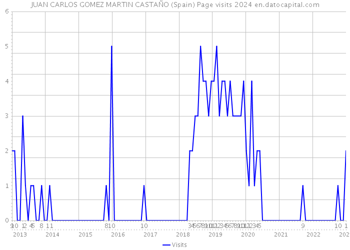 JUAN CARLOS GOMEZ MARTIN CASTAÑO (Spain) Page visits 2024 