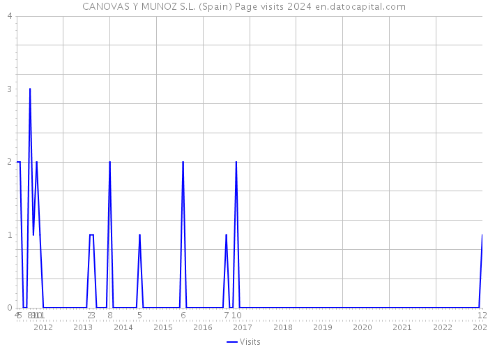 CANOVAS Y MUNOZ S.L. (Spain) Page visits 2024 