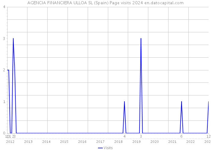 AGENCIA FINANCIERA ULLOA SL (Spain) Page visits 2024 