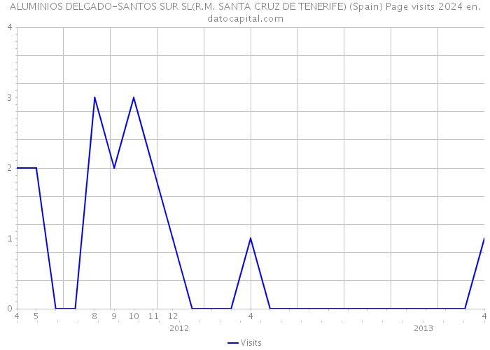 ALUMINIOS DELGADO-SANTOS SUR SL(R.M. SANTA CRUZ DE TENERIFE) (Spain) Page visits 2024 