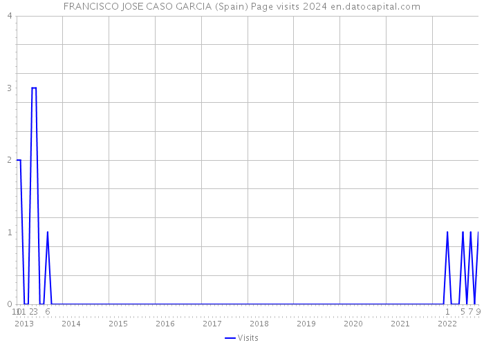FRANCISCO JOSE CASO GARCIA (Spain) Page visits 2024 