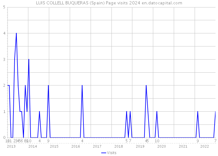 LUIS COLLELL BUQUERAS (Spain) Page visits 2024 