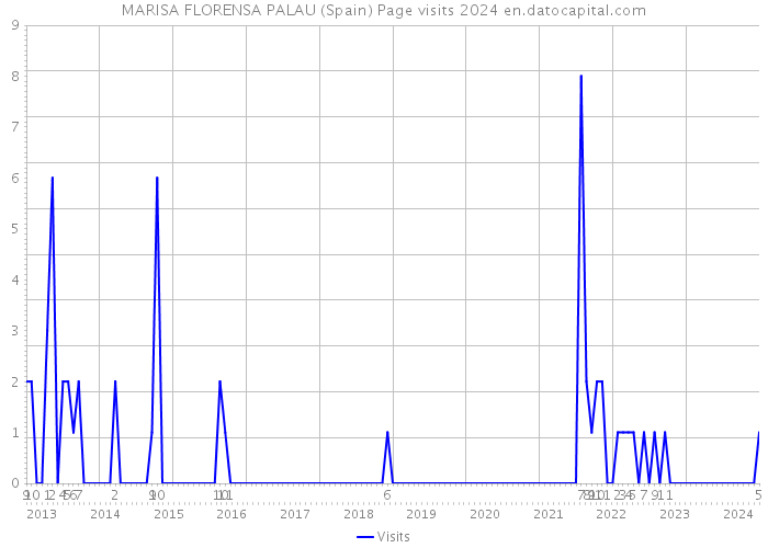 MARISA FLORENSA PALAU (Spain) Page visits 2024 