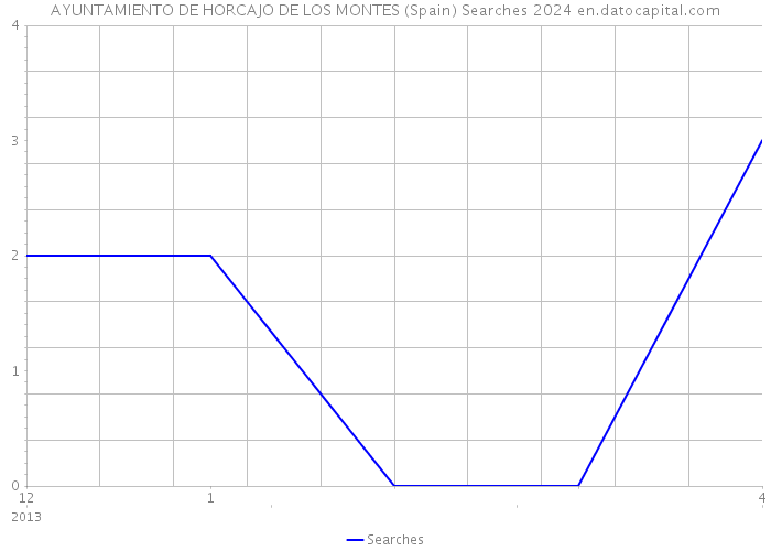 AYUNTAMIENTO DE HORCAJO DE LOS MONTES (Spain) Searches 2024 