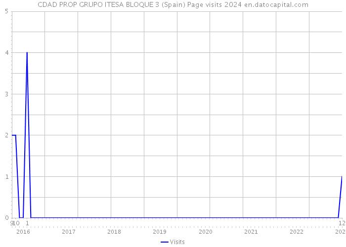 CDAD PROP GRUPO ITESA BLOQUE 3 (Spain) Page visits 2024 