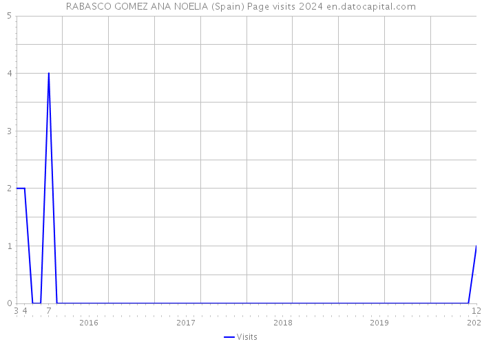 RABASCO GOMEZ ANA NOELIA (Spain) Page visits 2024 