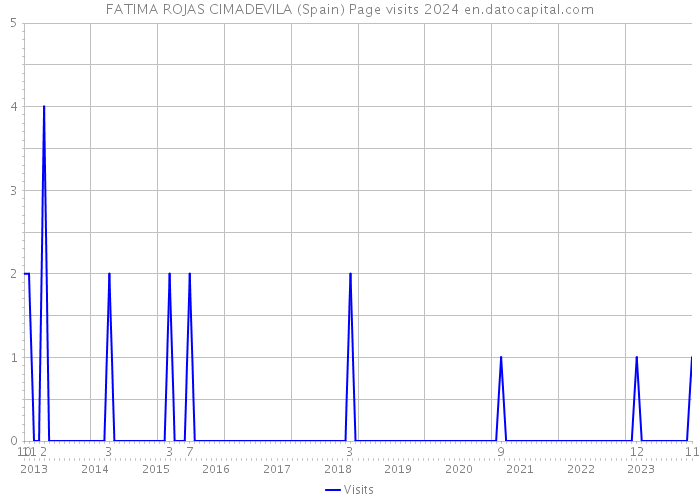 FATIMA ROJAS CIMADEVILA (Spain) Page visits 2024 