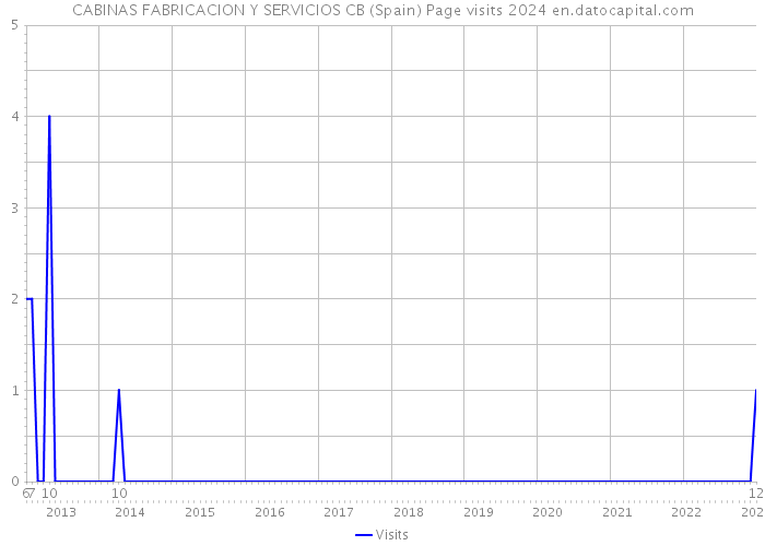 CABINAS FABRICACION Y SERVICIOS CB (Spain) Page visits 2024 