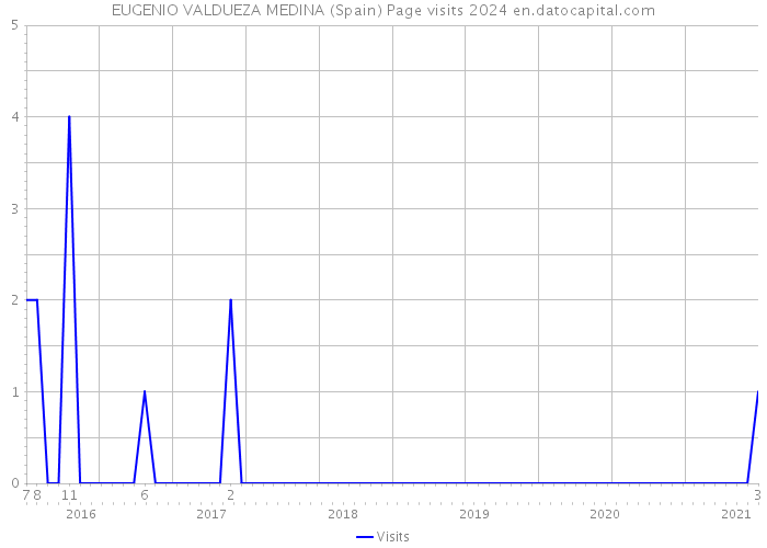 EUGENIO VALDUEZA MEDINA (Spain) Page visits 2024 