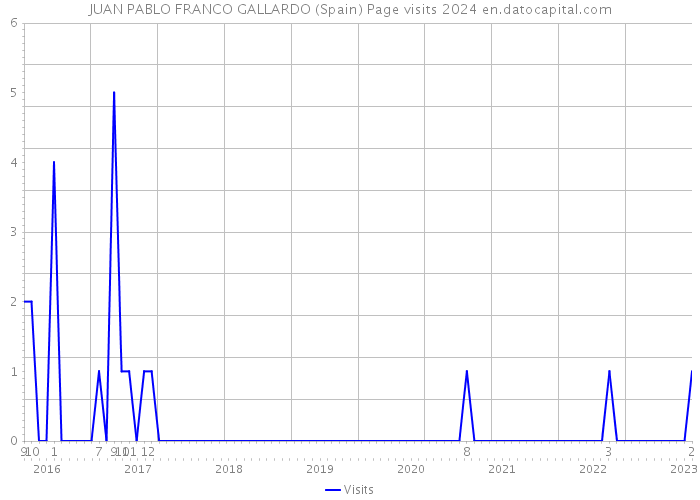 JUAN PABLO FRANCO GALLARDO (Spain) Page visits 2024 
