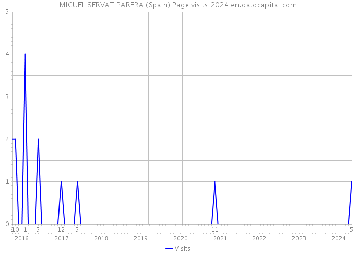 MIGUEL SERVAT PARERA (Spain) Page visits 2024 