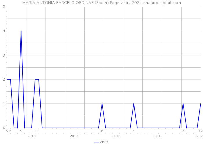 MARIA ANTONIA BARCELO ORDINAS (Spain) Page visits 2024 