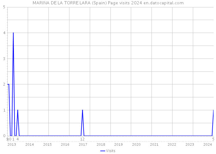 MARINA DE LA TORRE LARA (Spain) Page visits 2024 