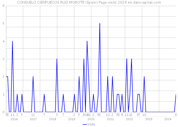 CONSUELO CIENFUEGOS RUIZ MOROTE (Spain) Page visits 2024 