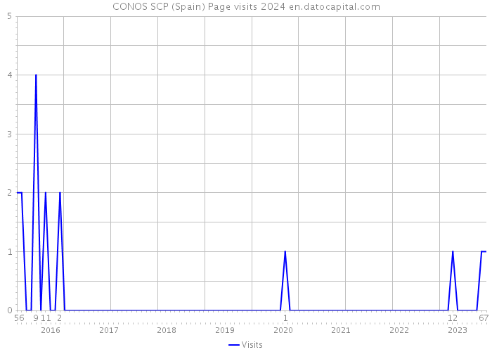 CONOS SCP (Spain) Page visits 2024 