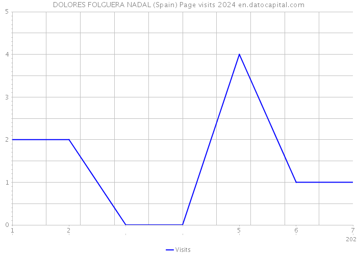 DOLORES FOLGUERA NADAL (Spain) Page visits 2024 