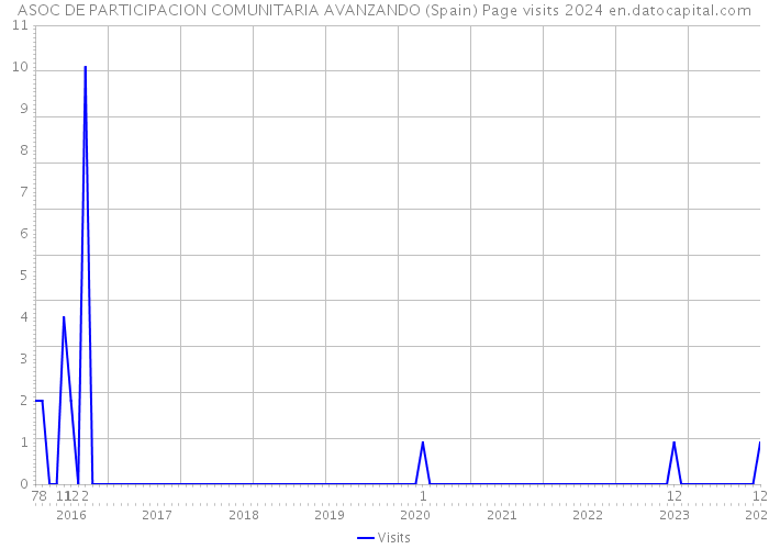 ASOC DE PARTICIPACION COMUNITARIA AVANZANDO (Spain) Page visits 2024 