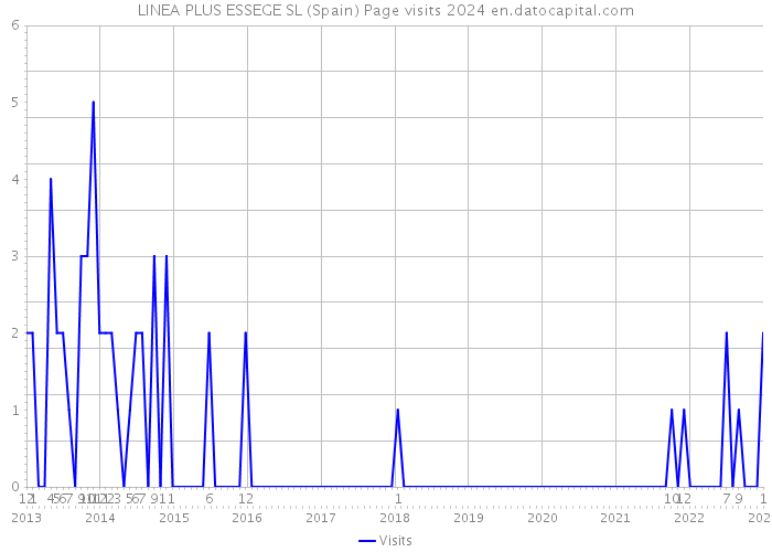 LINEA PLUS ESSEGE SL (Spain) Page visits 2024 
