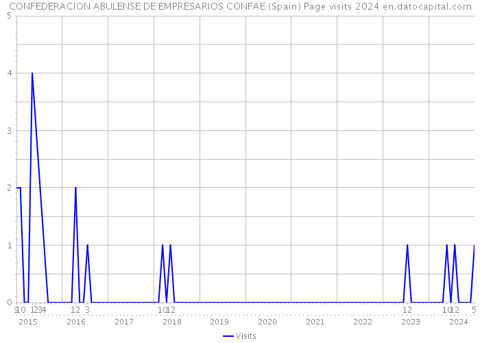CONFEDERACION ABULENSE DE EMPRESARIOS CONFAE (Spain) Page visits 2024 