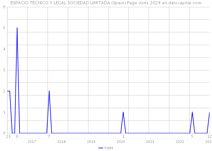 ESPACIO TECNICO Y LEGAL SOCIEDAD LIMITADA (Spain) Page visits 2024 