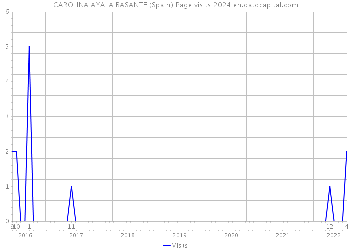 CAROLINA AYALA BASANTE (Spain) Page visits 2024 