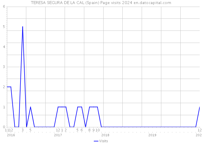 TERESA SEGURA DE LA CAL (Spain) Page visits 2024 