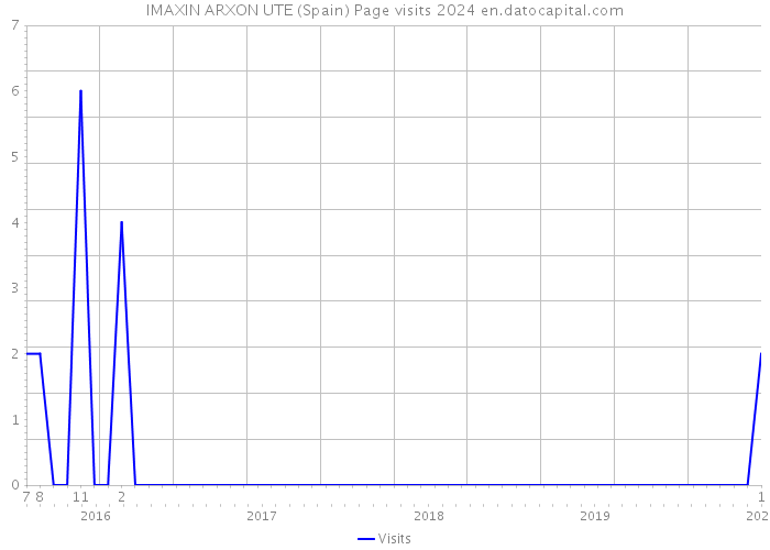 IMAXIN ARXON UTE (Spain) Page visits 2024 