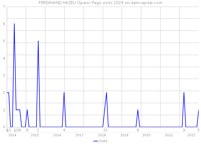 FERDINAND HAZEU (Spain) Page visits 2024 