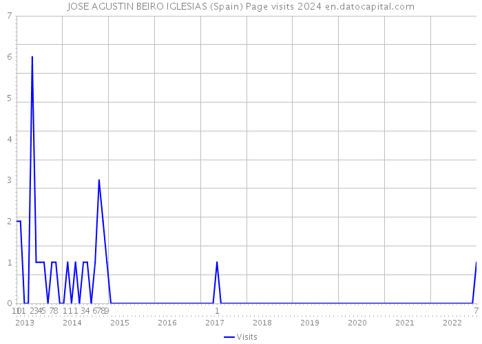 JOSE AGUSTIN BEIRO IGLESIAS (Spain) Page visits 2024 