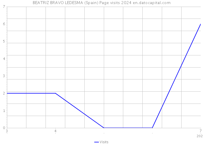 BEATRIZ BRAVO LEDESMA (Spain) Page visits 2024 