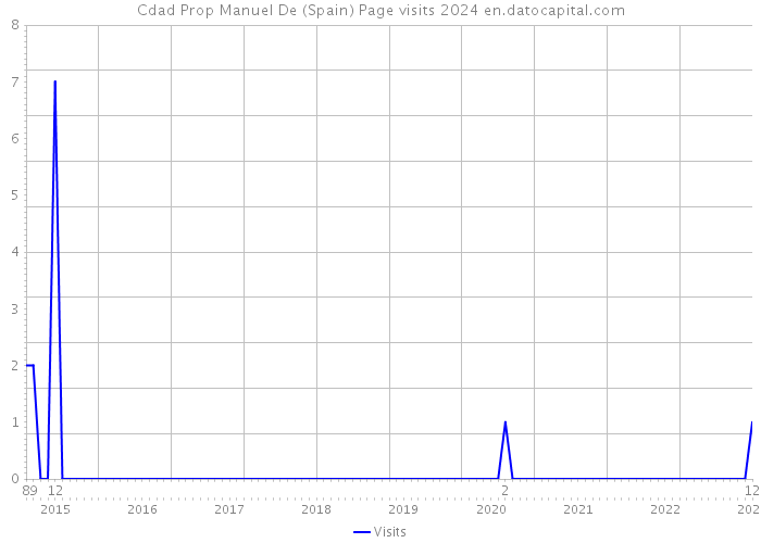Cdad Prop Manuel De (Spain) Page visits 2024 
